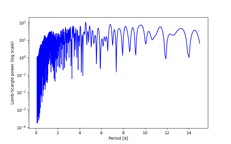 Spectral power density plot