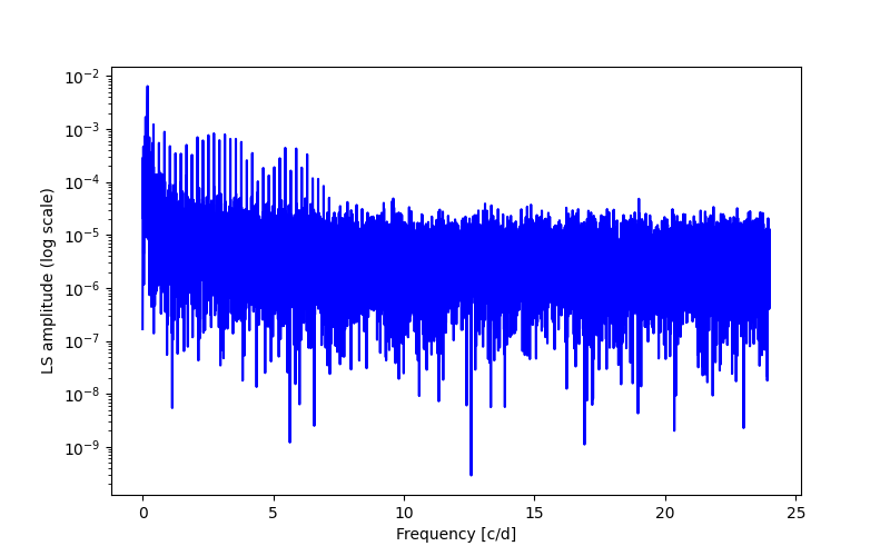 Spectral power density plot