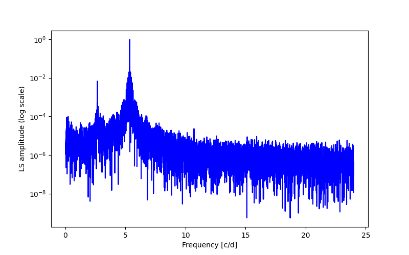 Spectral power density plot