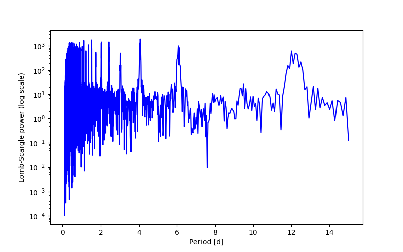 Spectral power density plot