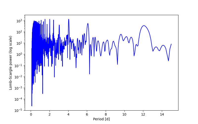Spectral power density plot