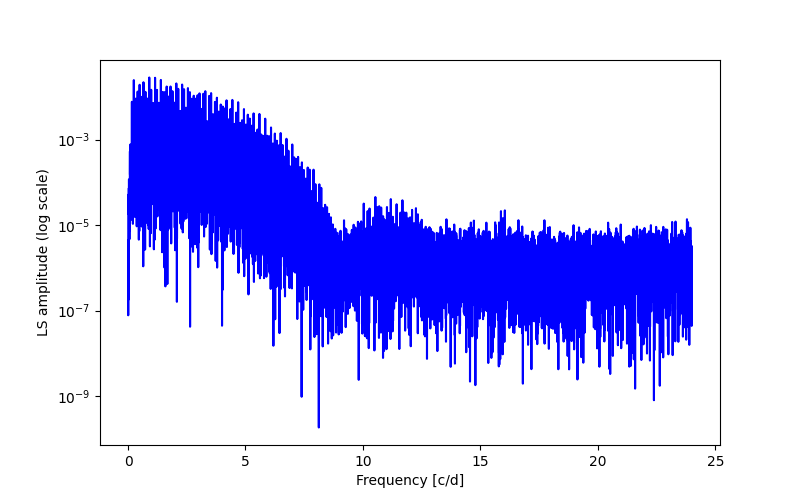 Spectral power density plot