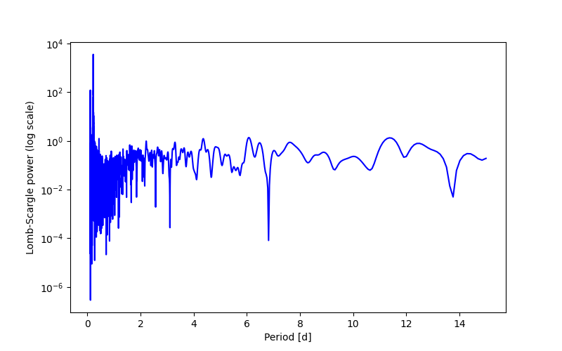Spectral power density plot