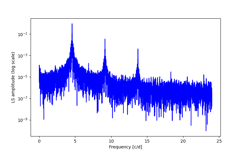 Spectral power density plot