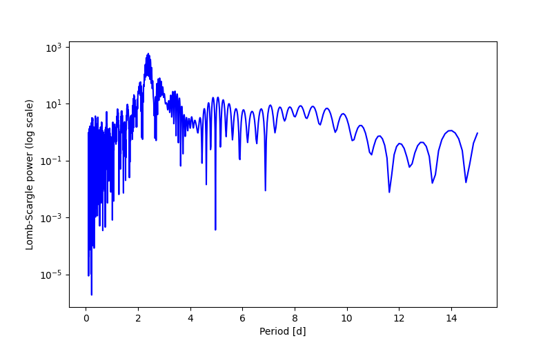 Spectral power density plot