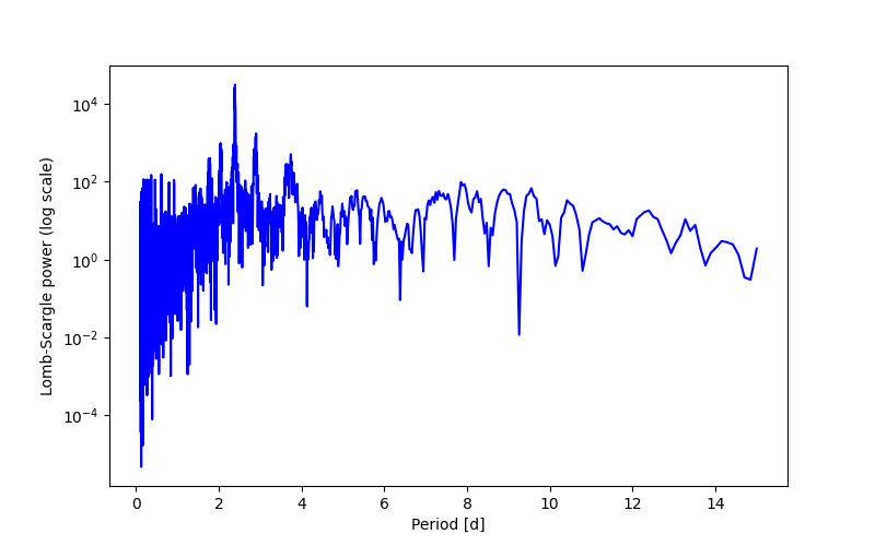 Spectral power density plot