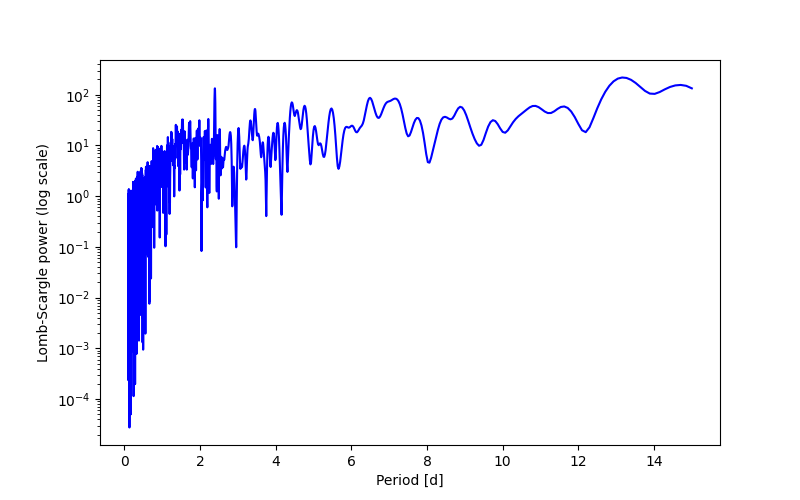 Spectral power density plot