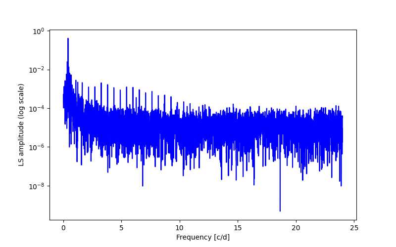 Spectral power density plot