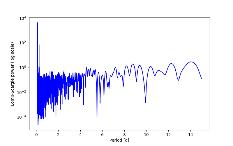 Spectral power density plot