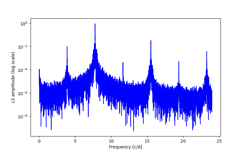 Spectral power density plot