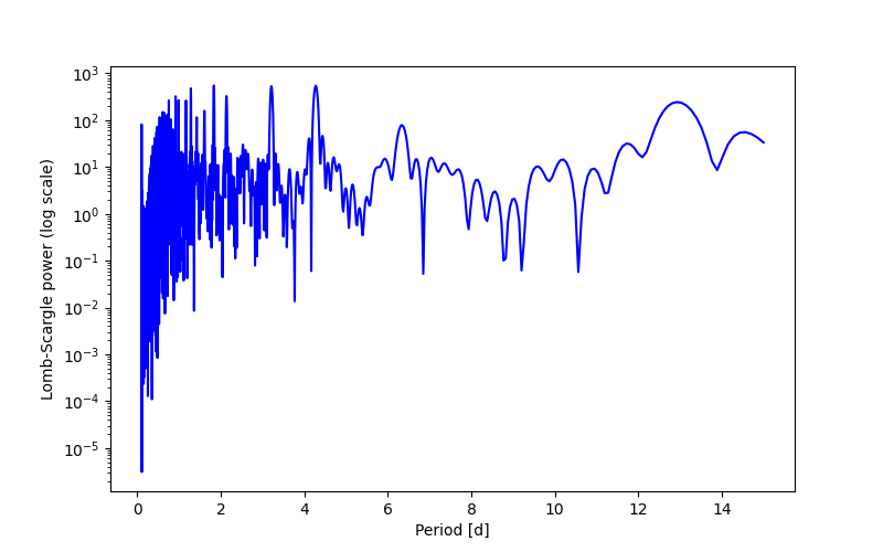 Spectral power density plot