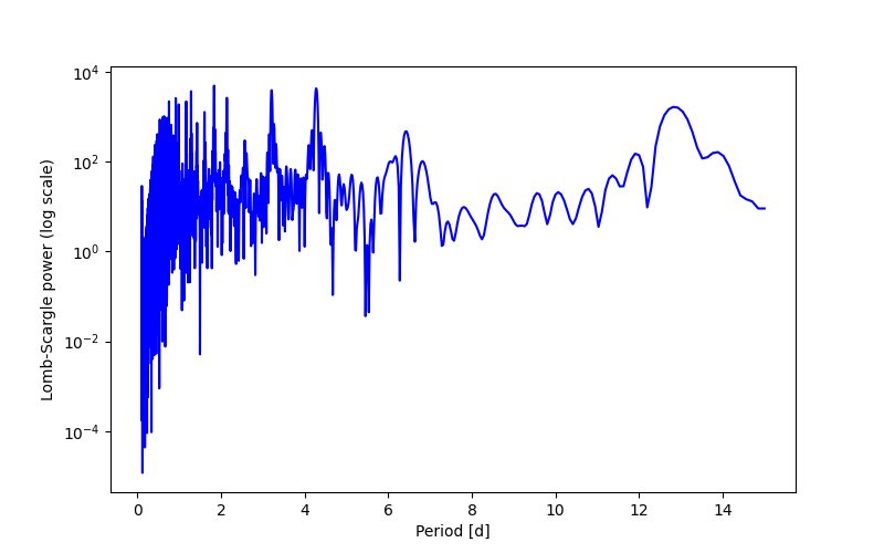 Spectral power density plot