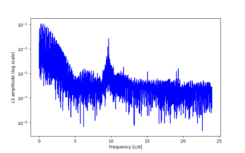 Spectral power density plot