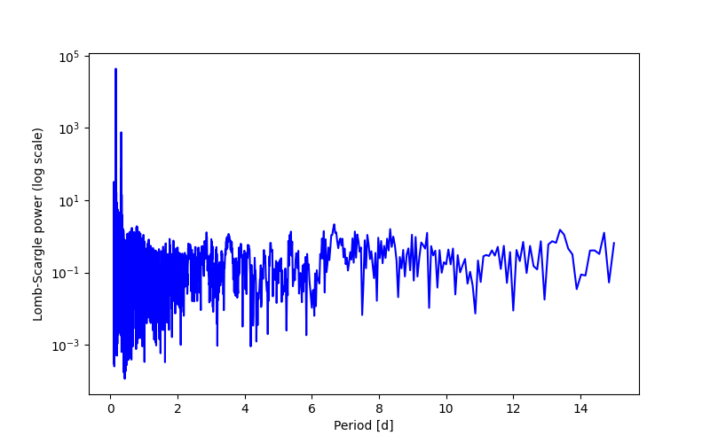 Spectral power density plot