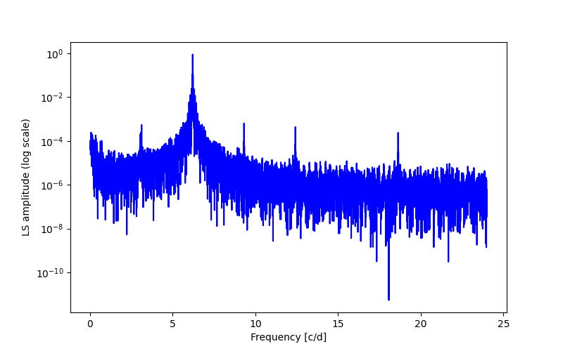 Spectral power density plot