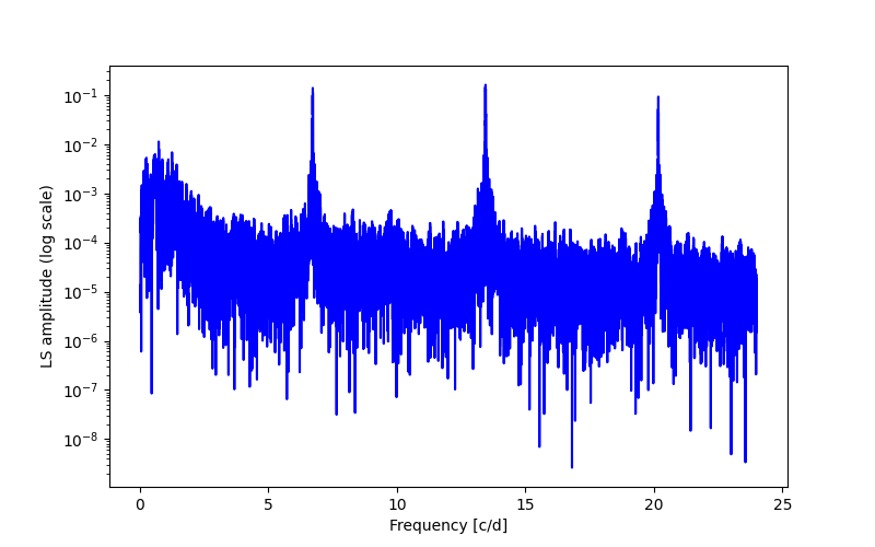 Spectral power density plot