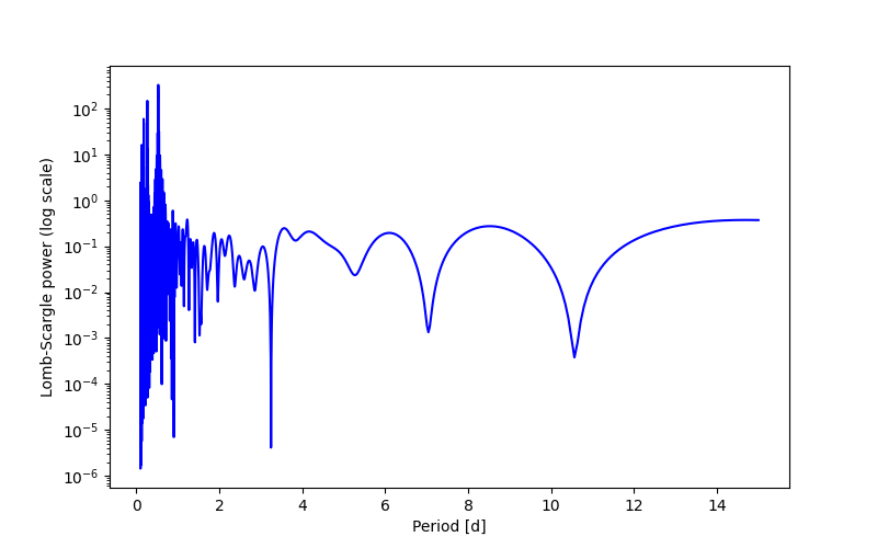 Spectral power density plot
