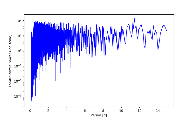 Spectral power density plot