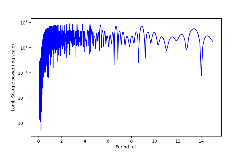 Spectral power density plot