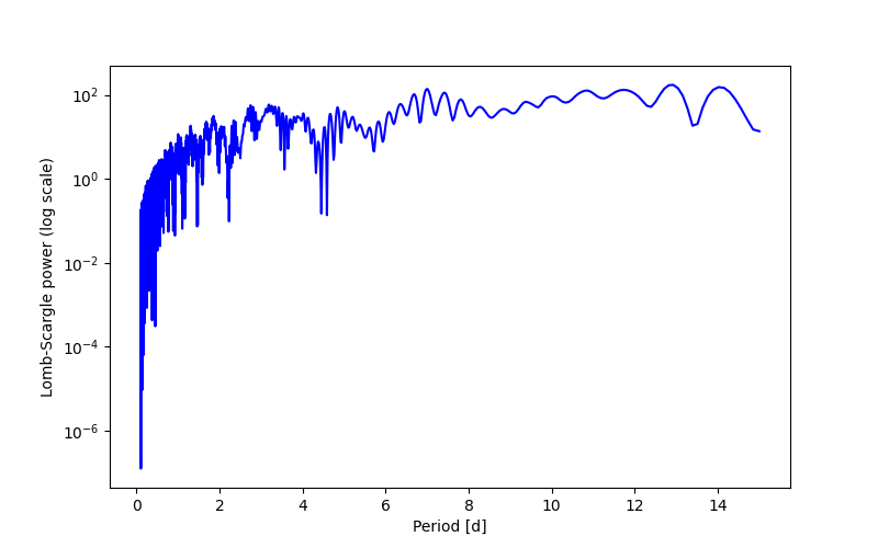 Spectral power density plot