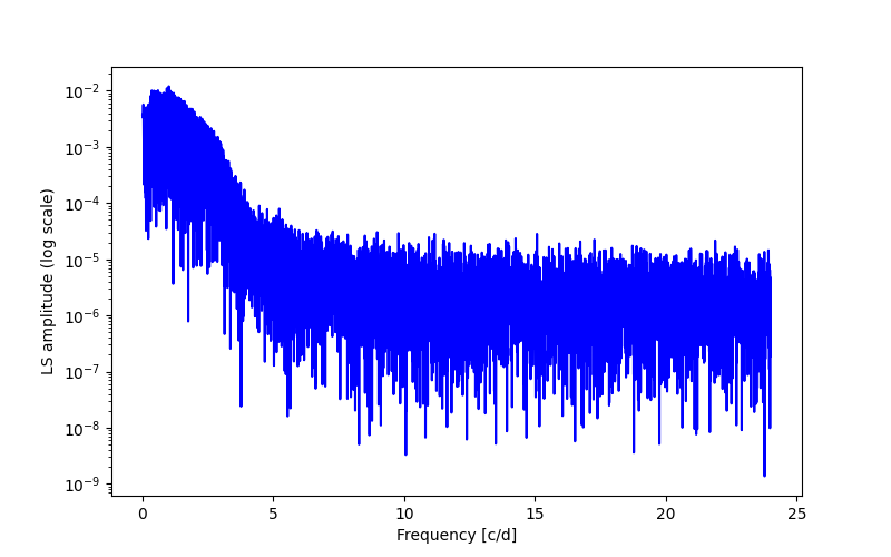 Spectral power density plot