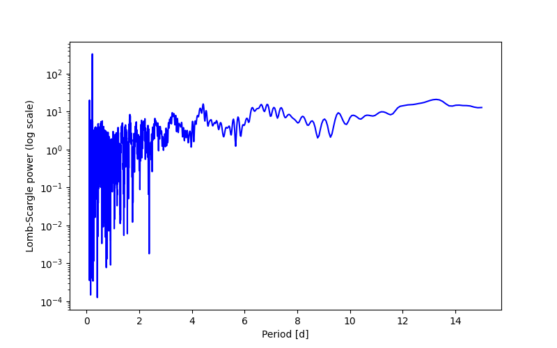 Spectral power density plot