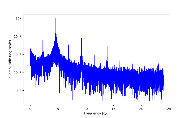 Spectral power density plot