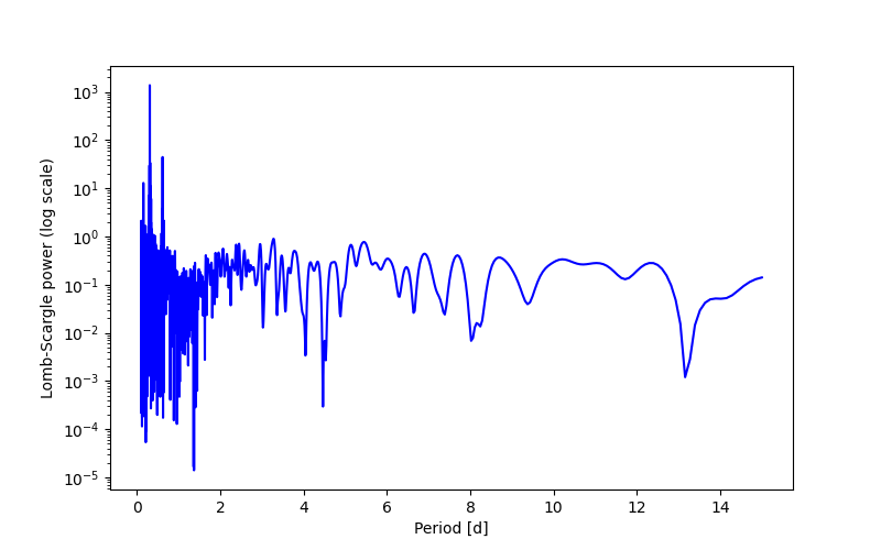 Spectral power density plot