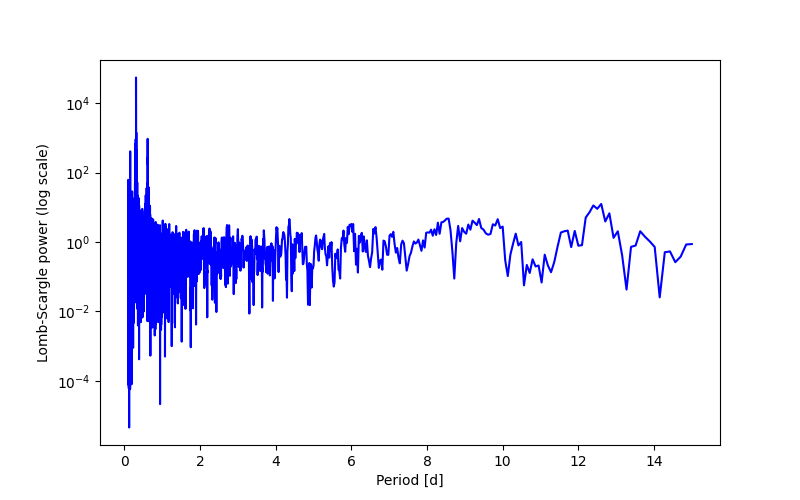 Spectral power density plot