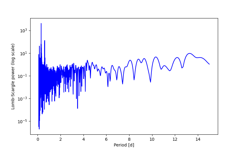Spectral power density plot