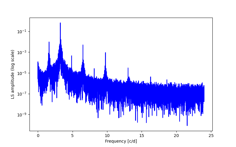 Spectral power density plot