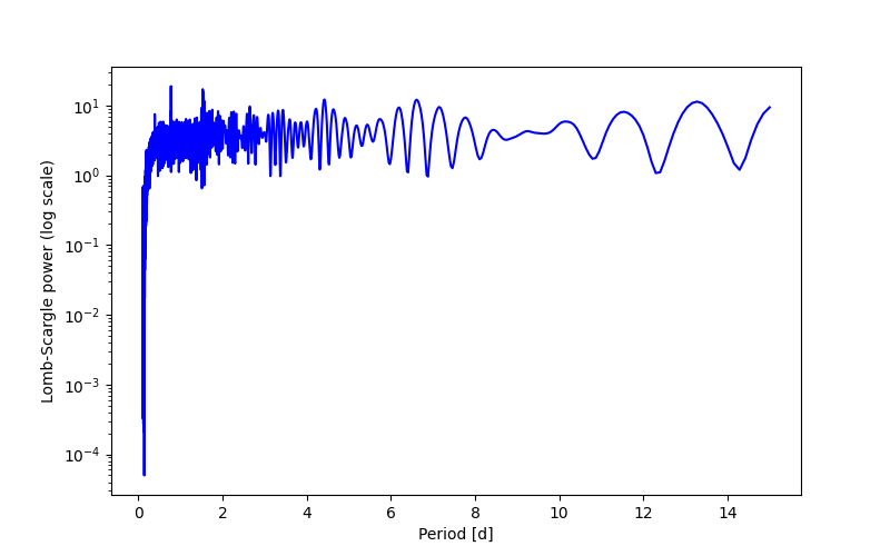 Spectral power density plot