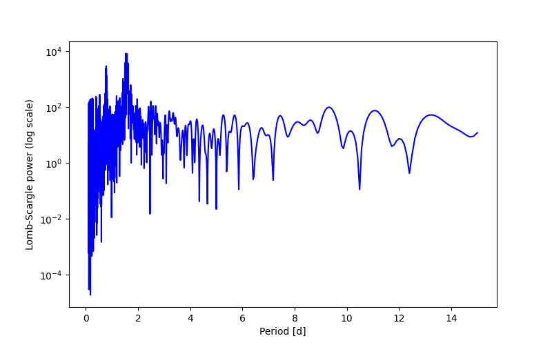 Spectral power density plot
