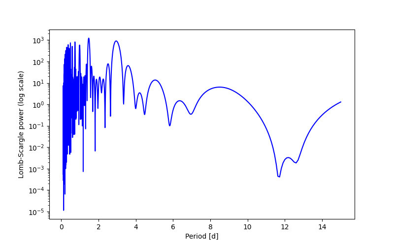 Spectral power density plot