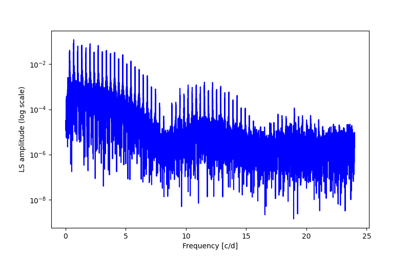 Spectral power density plot