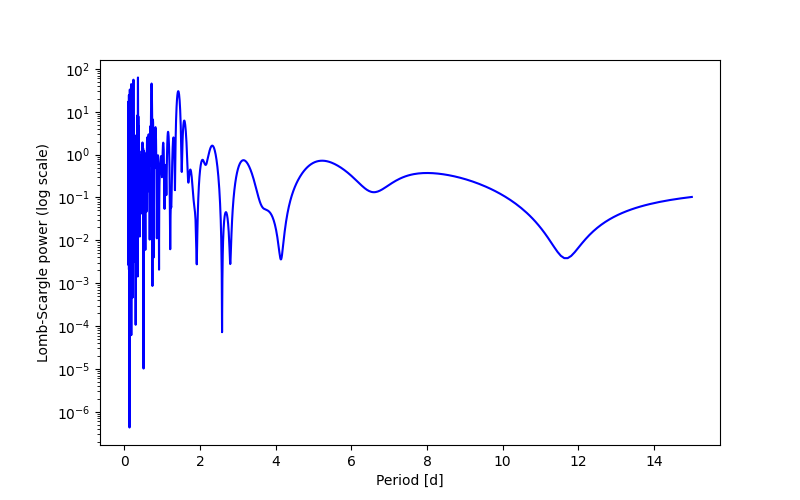 Spectral power density plot