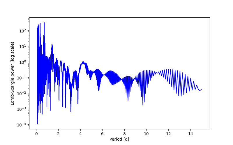 Spectral power density plot
