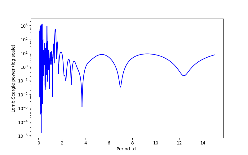 Spectral power density plot