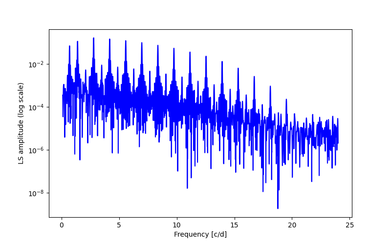 Spectral power density plot