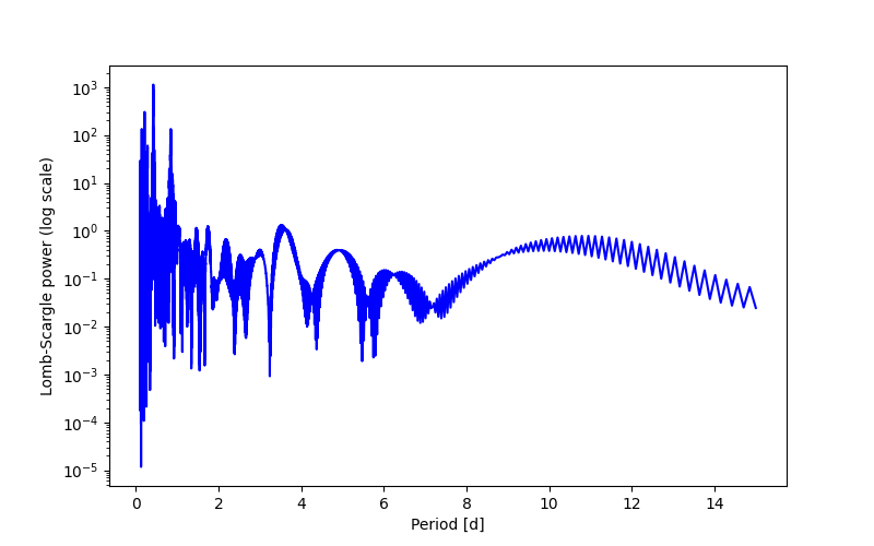 Spectral power density plot