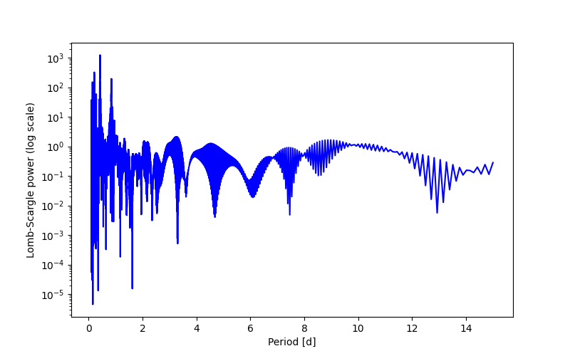 Spectral power density plot