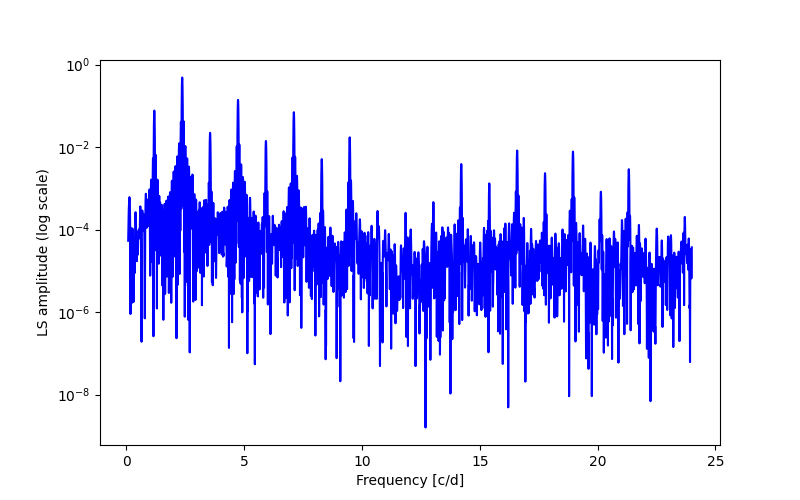 Spectral power density plot