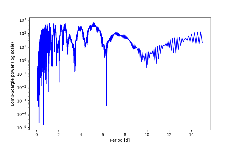 Spectral power density plot