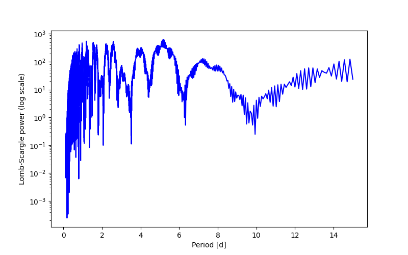 Spectral power density plot
