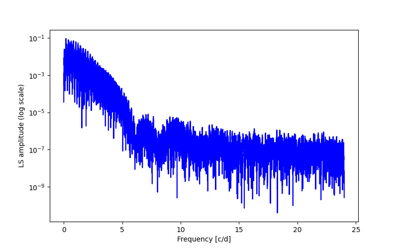 Spectral power density plot