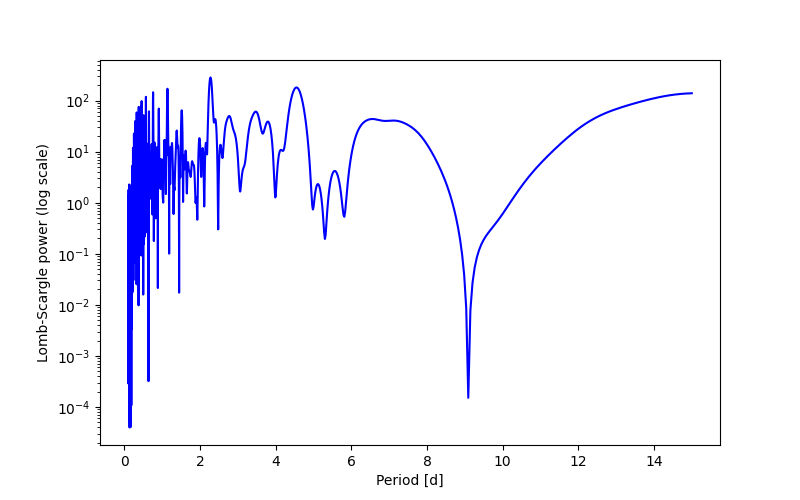Spectral power density plot