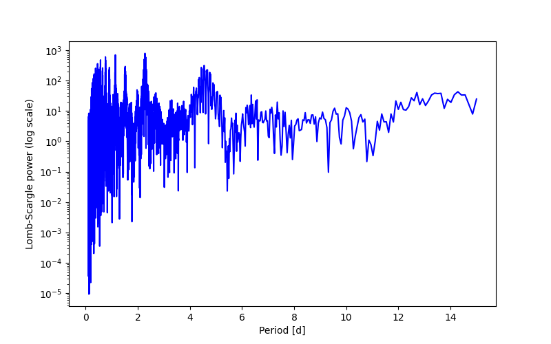 Spectral power density plot