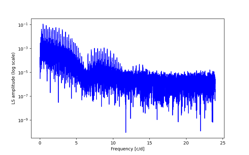 Spectral power density plot