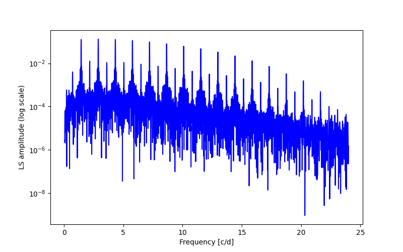 Spectral power density plot