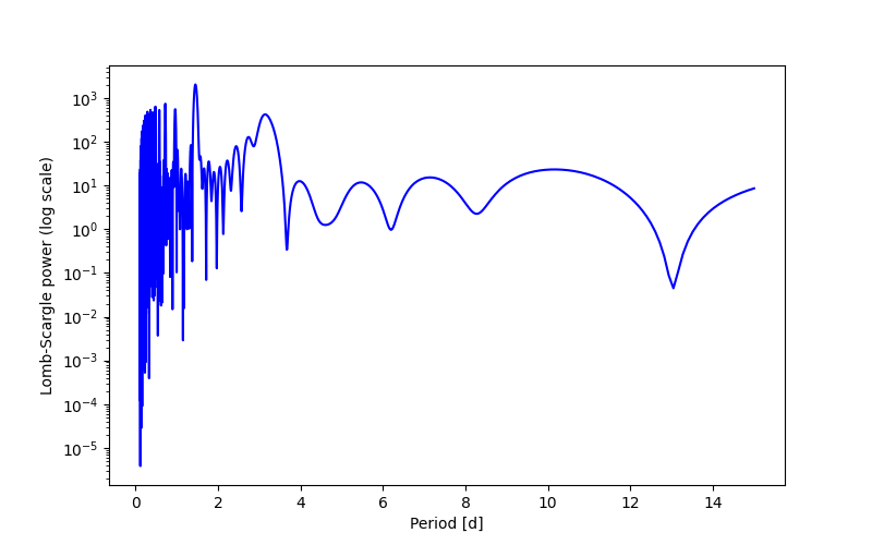 Spectral power density plot
